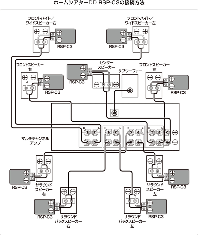 カーサウンドDD RSP-C3/RSP-C3Wの接続方法