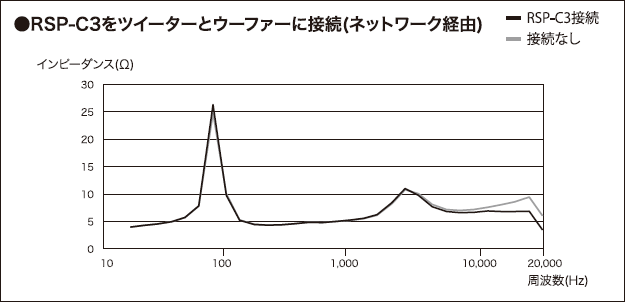 カーサウンドDD RSP-C3/RSP-C3Wの接続方法